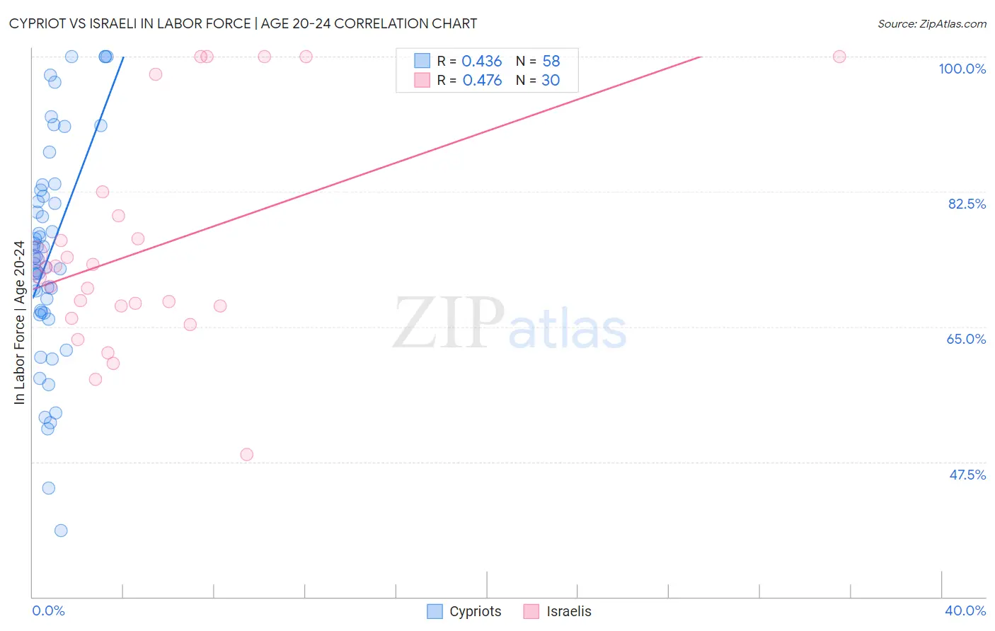 Cypriot vs Israeli In Labor Force | Age 20-24