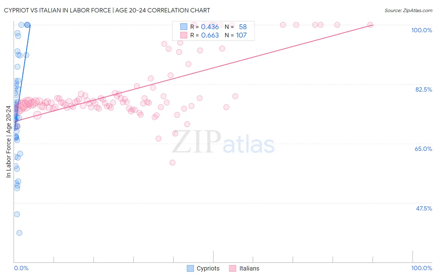 Cypriot vs Italian In Labor Force | Age 20-24