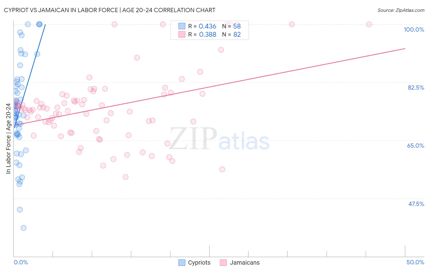 Cypriot vs Jamaican In Labor Force | Age 20-24