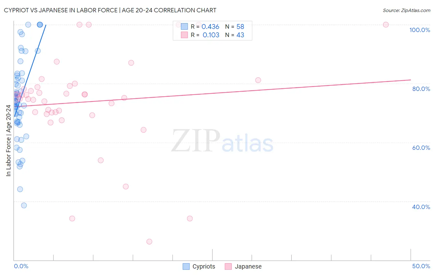 Cypriot vs Japanese In Labor Force | Age 20-24