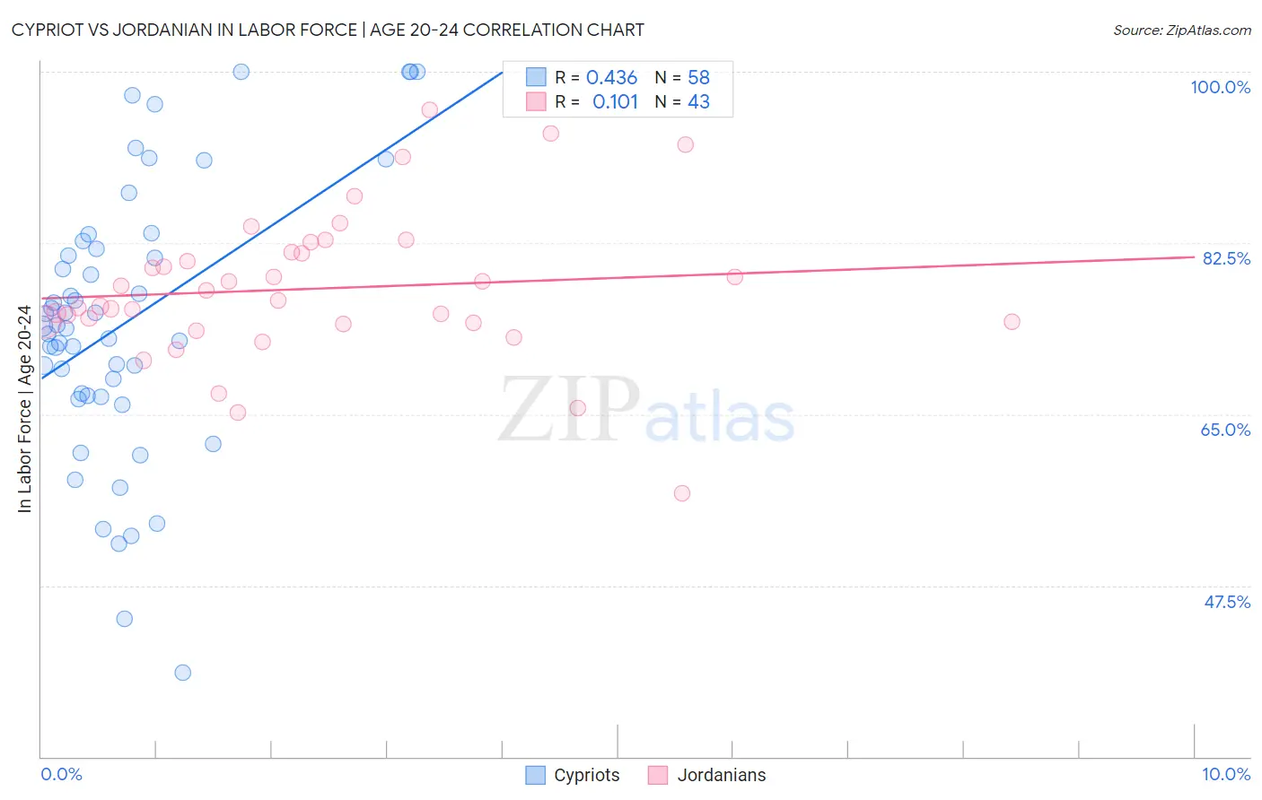 Cypriot vs Jordanian In Labor Force | Age 20-24