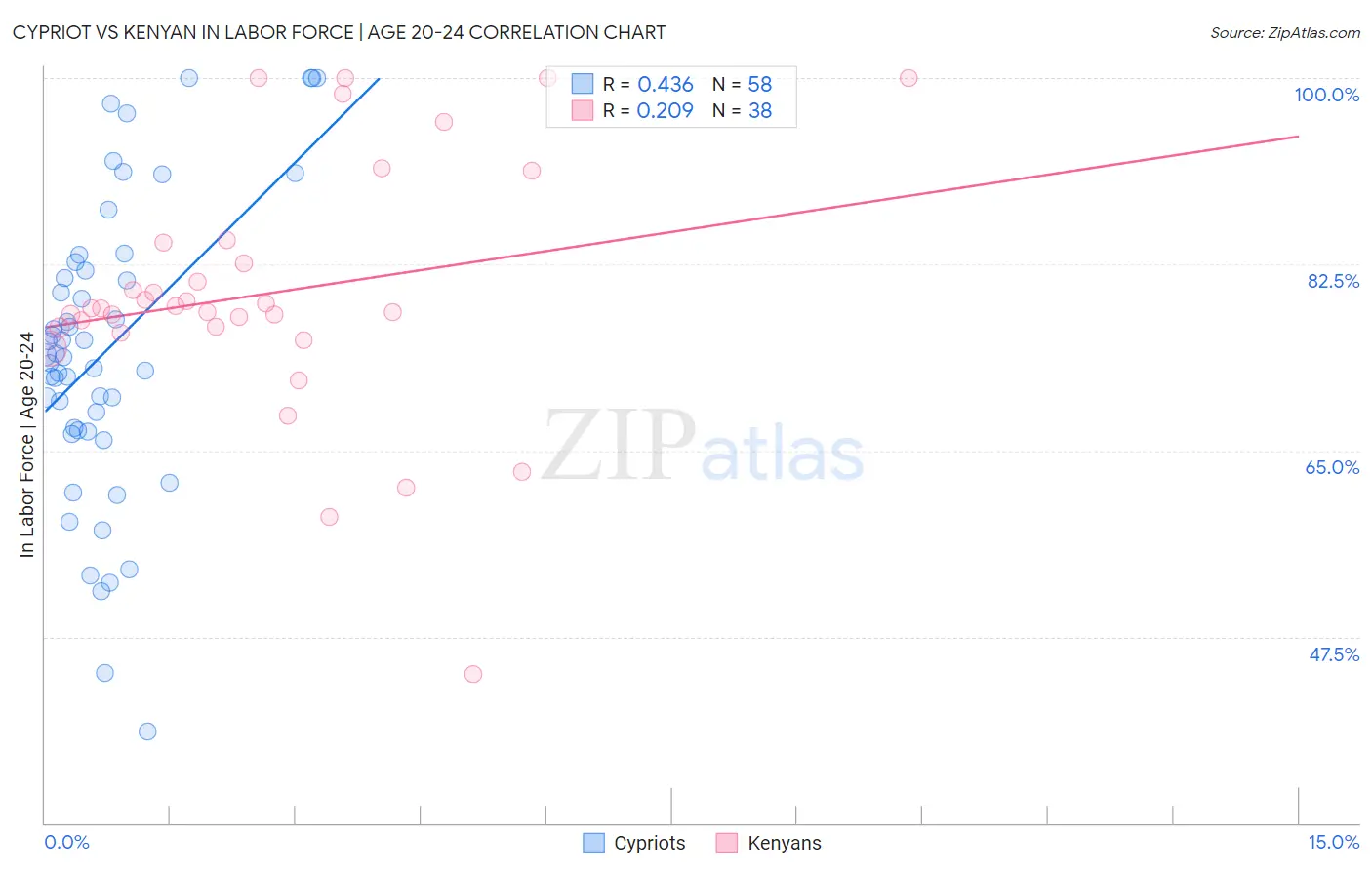 Cypriot vs Kenyan In Labor Force | Age 20-24