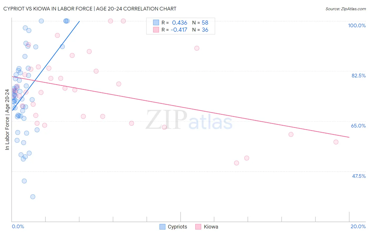 Cypriot vs Kiowa In Labor Force | Age 20-24