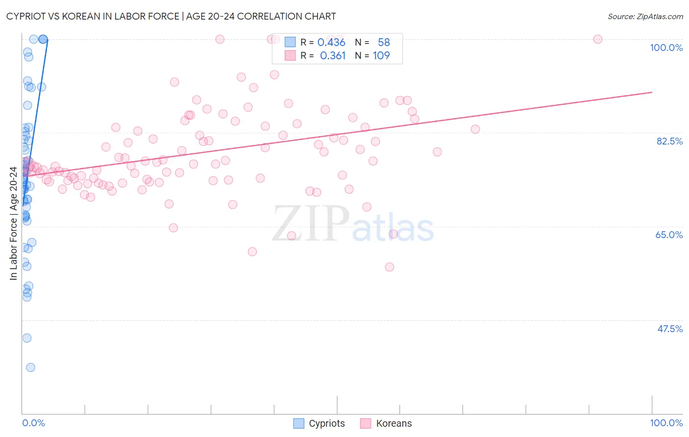 Cypriot vs Korean In Labor Force | Age 20-24