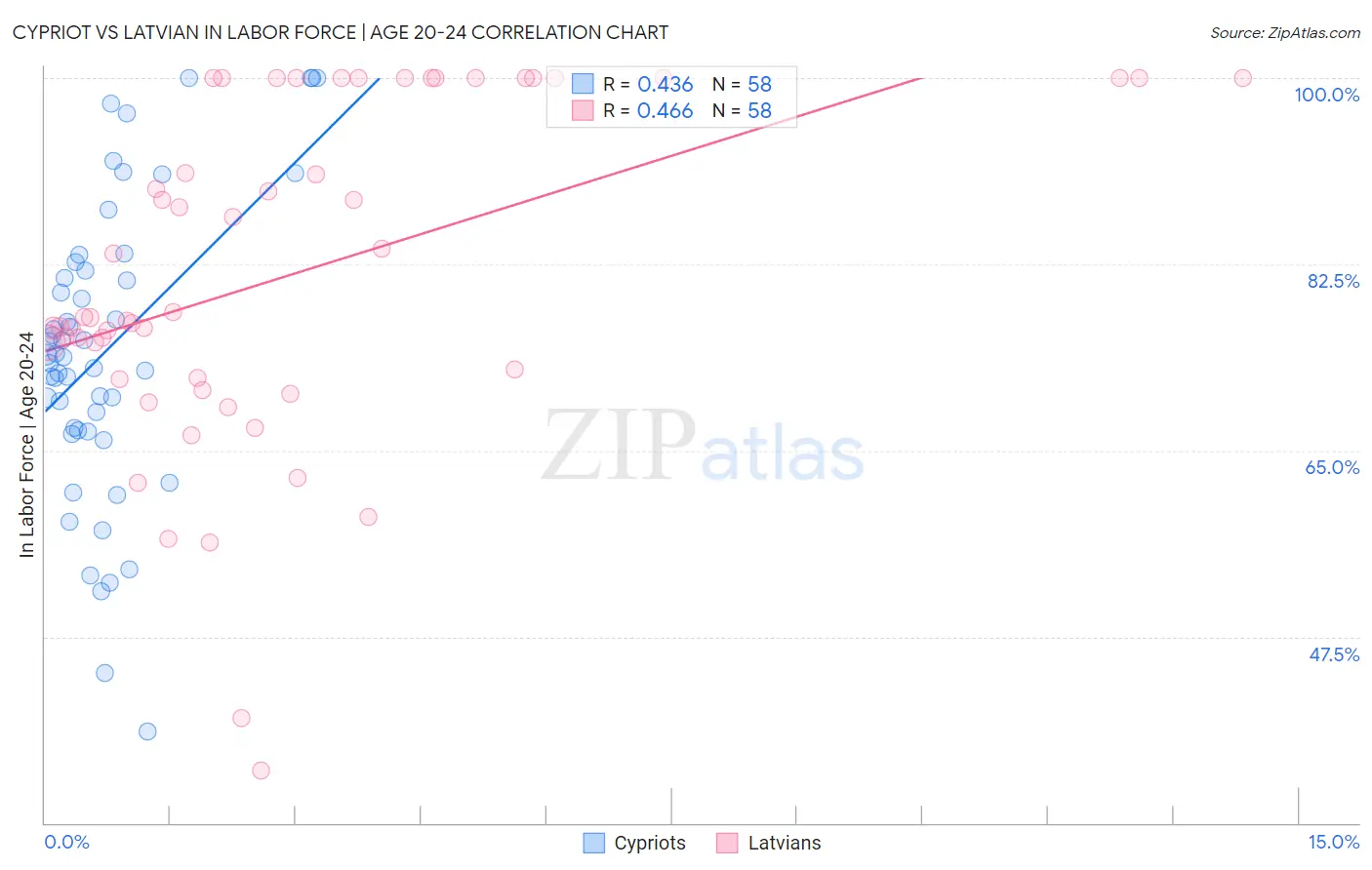 Cypriot vs Latvian In Labor Force | Age 20-24