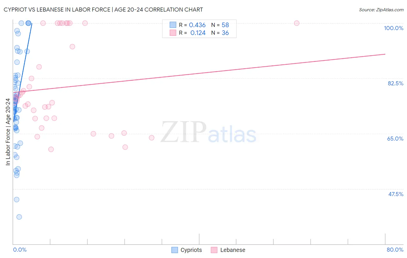 Cypriot vs Lebanese In Labor Force | Age 20-24