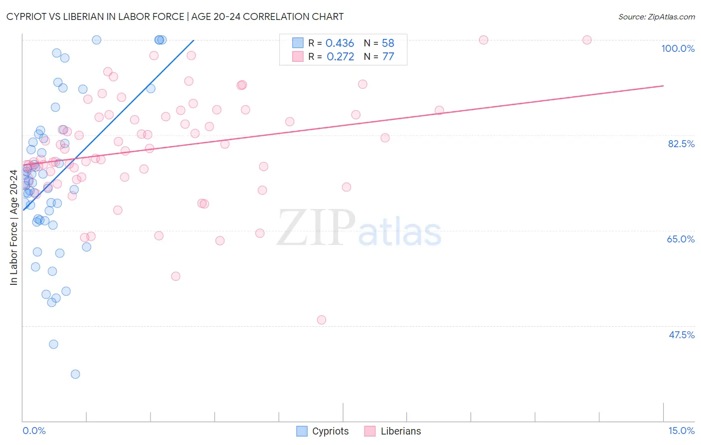 Cypriot vs Liberian In Labor Force | Age 20-24