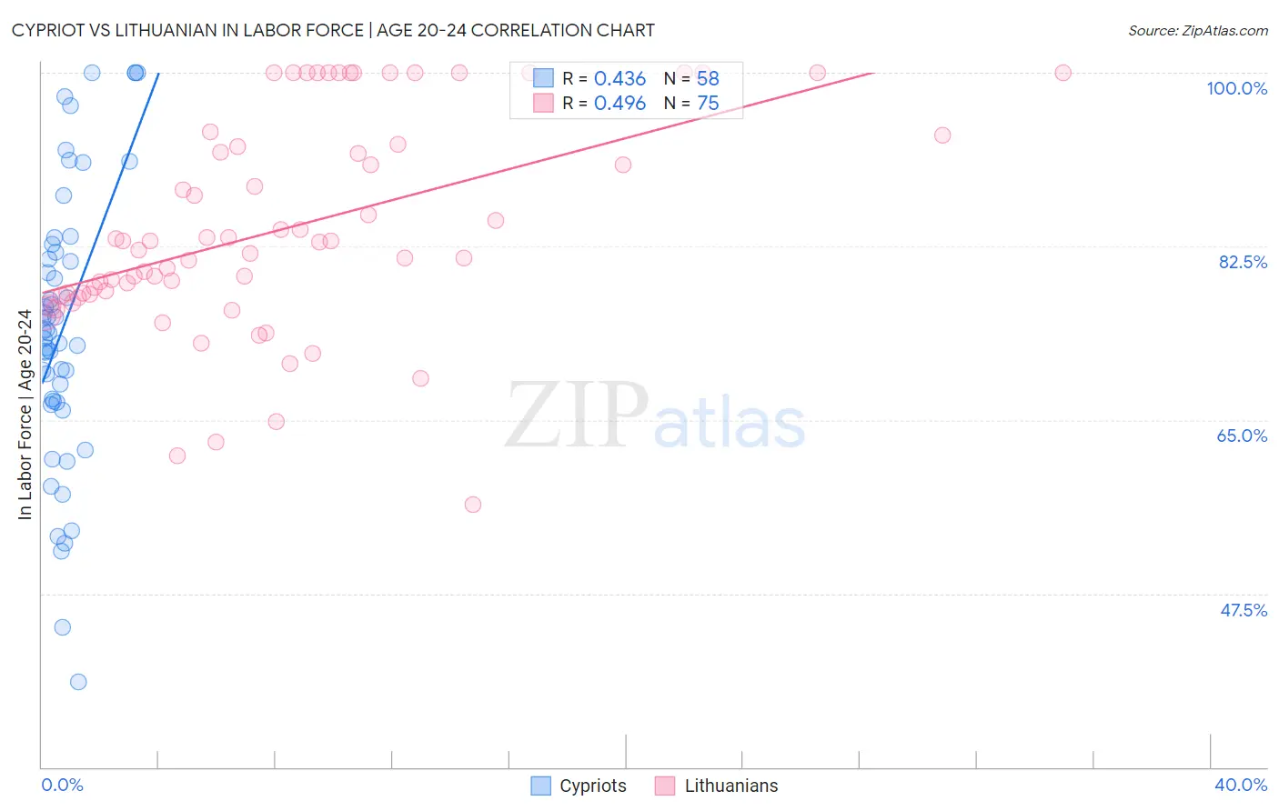Cypriot vs Lithuanian In Labor Force | Age 20-24