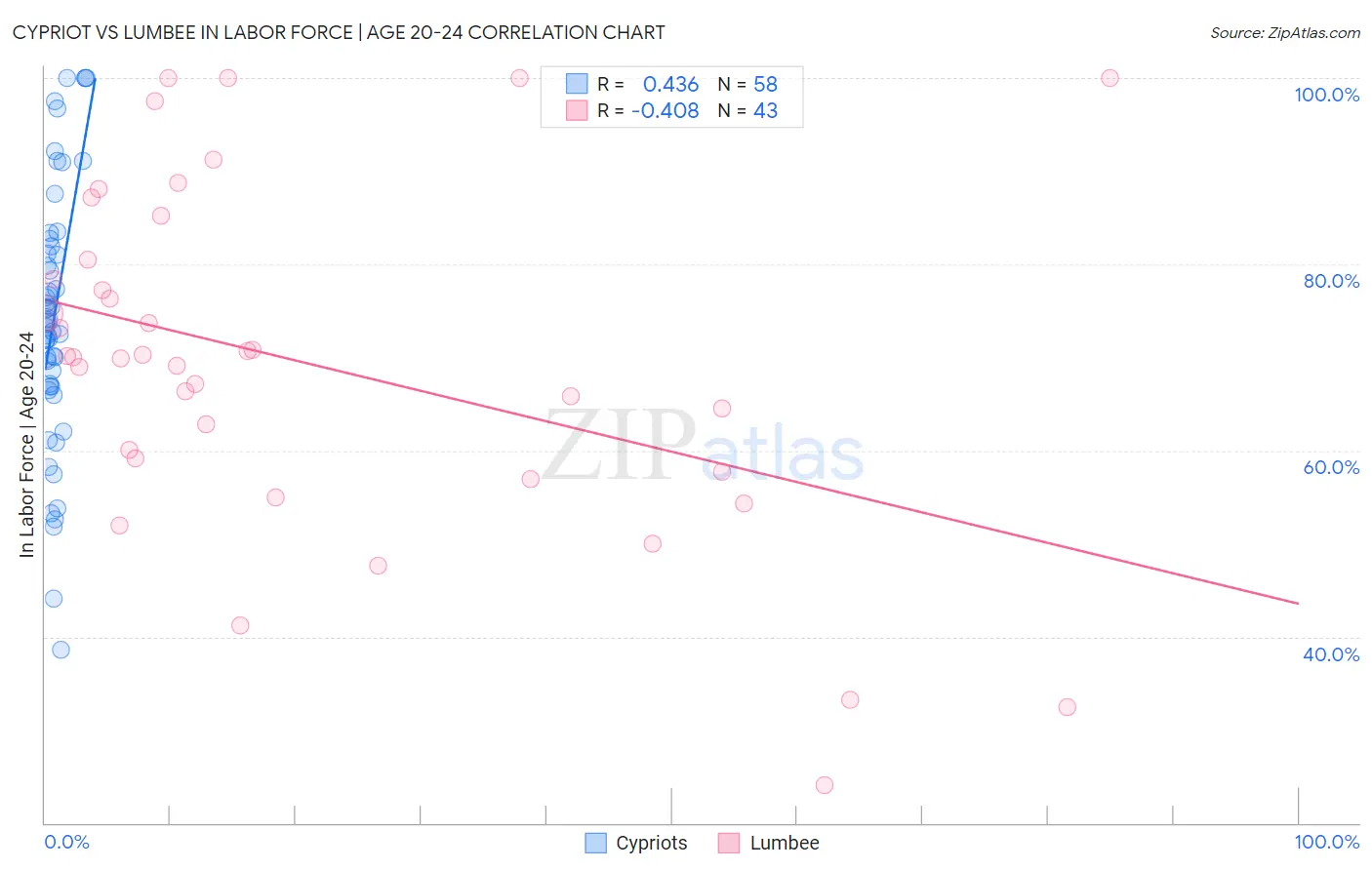 Cypriot vs Lumbee In Labor Force | Age 20-24