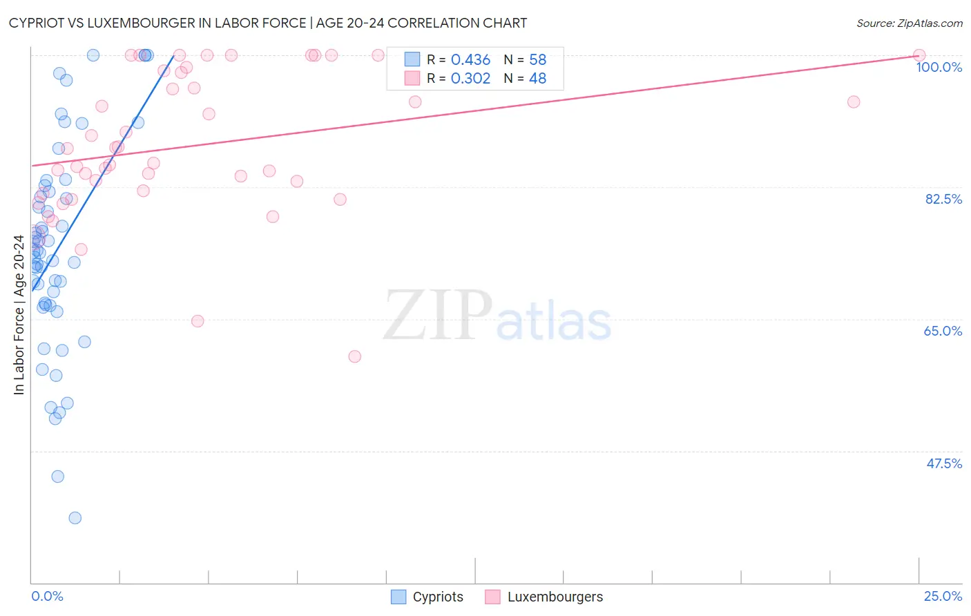 Cypriot vs Luxembourger In Labor Force | Age 20-24