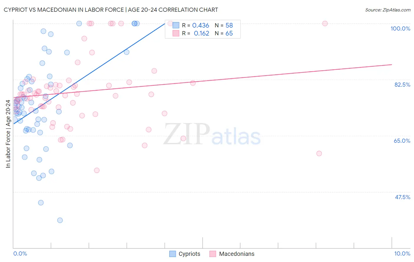 Cypriot vs Macedonian In Labor Force | Age 20-24