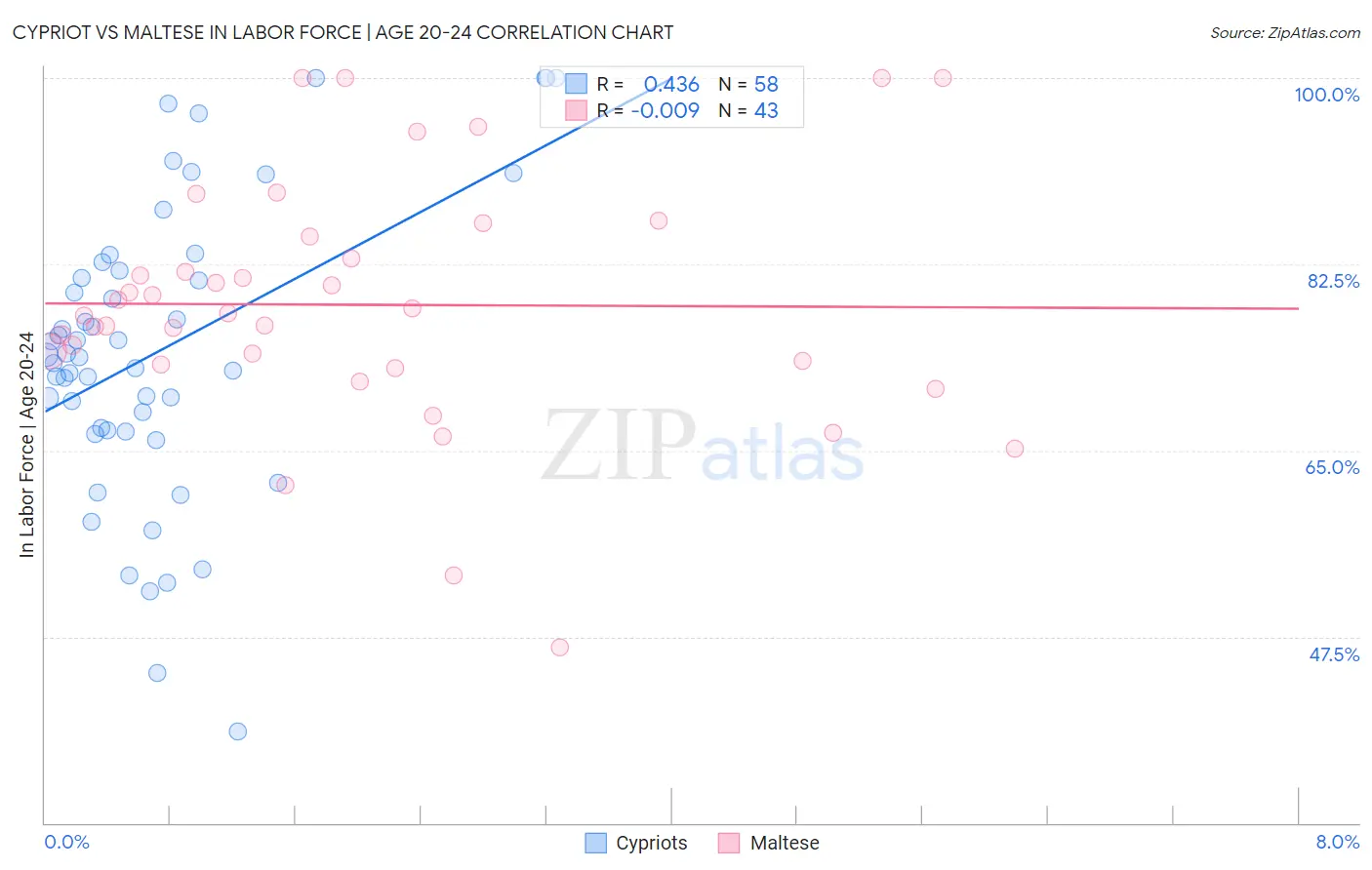Cypriot vs Maltese In Labor Force | Age 20-24