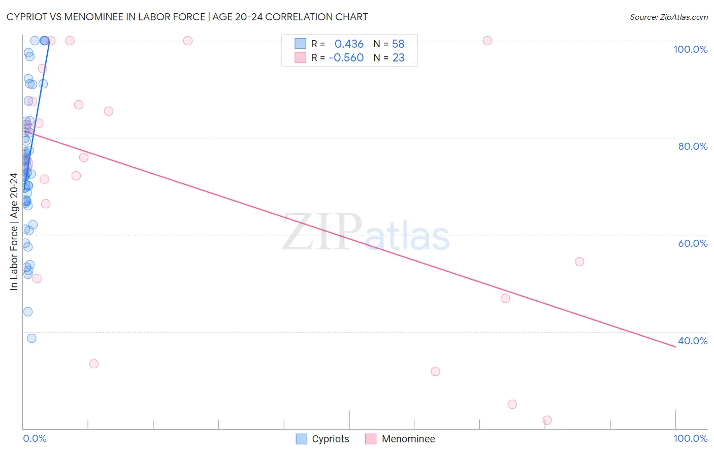 Cypriot vs Menominee In Labor Force | Age 20-24
