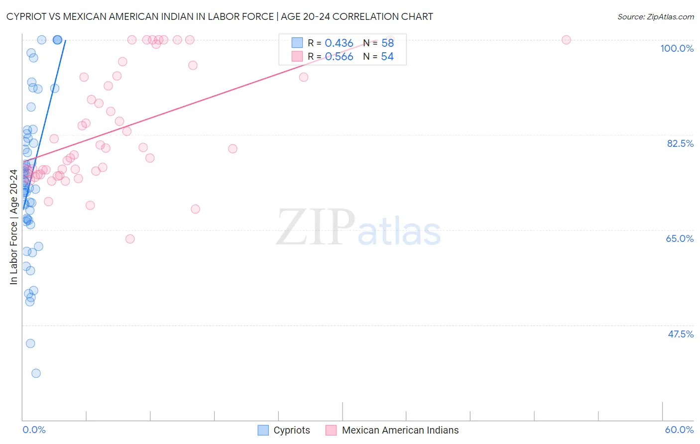 Cypriot vs Mexican American Indian In Labor Force | Age 20-24