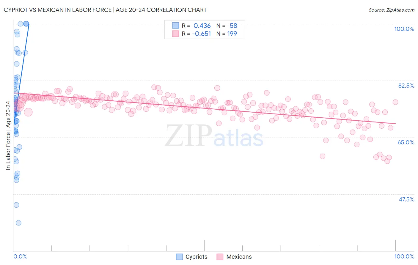 Cypriot vs Mexican In Labor Force | Age 20-24