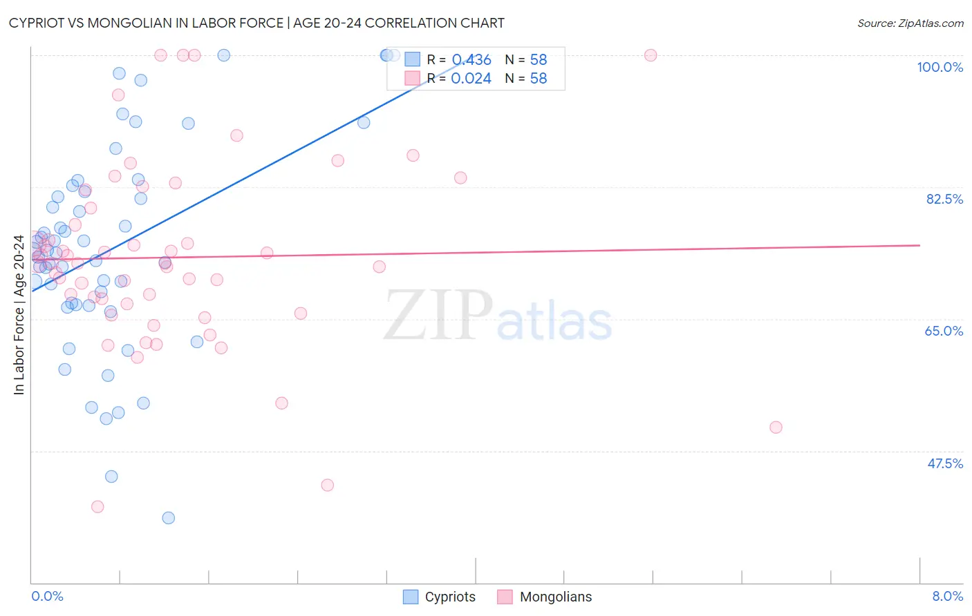 Cypriot vs Mongolian In Labor Force | Age 20-24