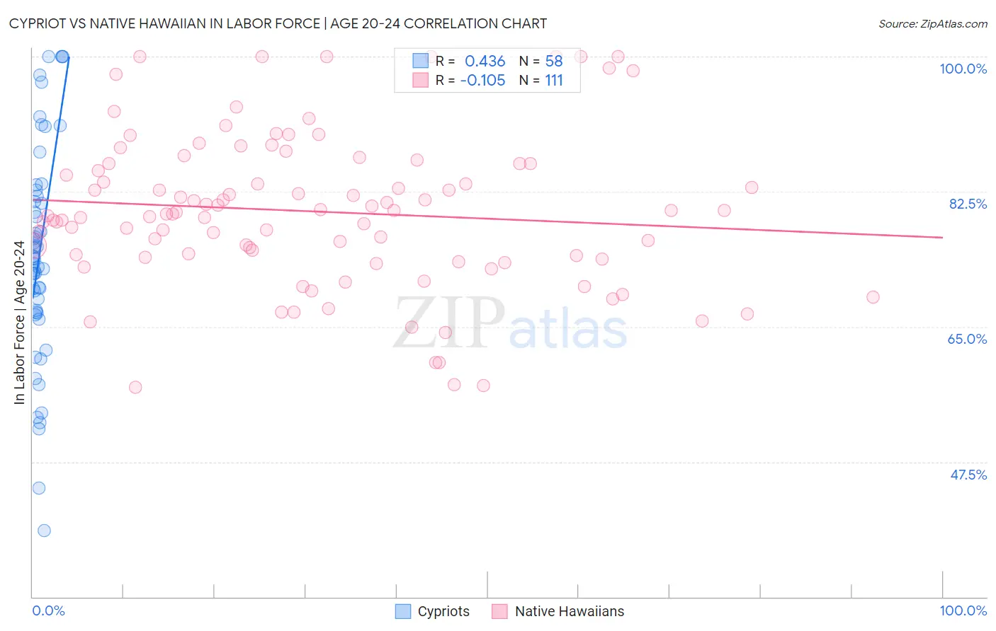 Cypriot vs Native Hawaiian In Labor Force | Age 20-24