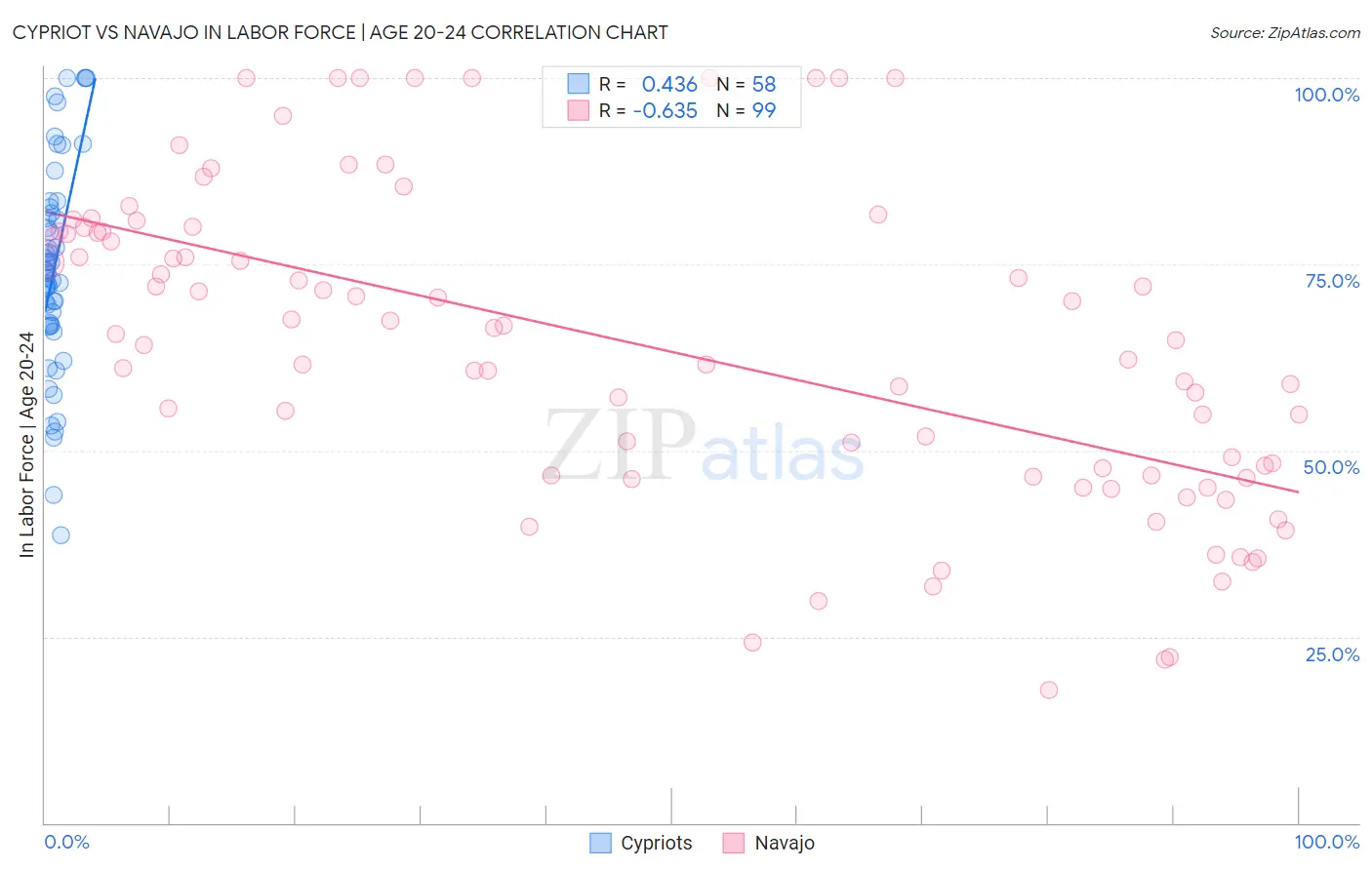 Cypriot vs Navajo In Labor Force | Age 20-24