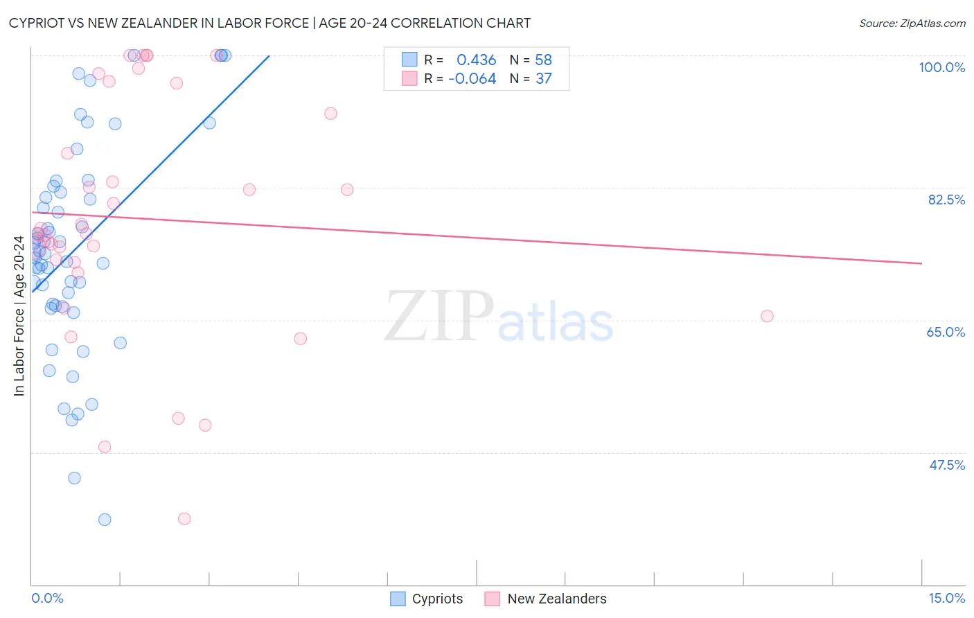 Cypriot vs New Zealander In Labor Force | Age 20-24
