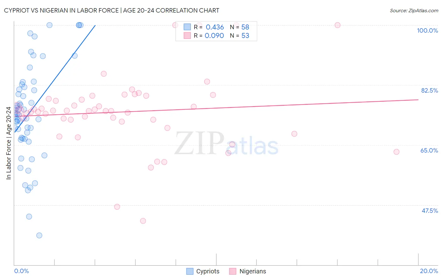 Cypriot vs Nigerian In Labor Force | Age 20-24