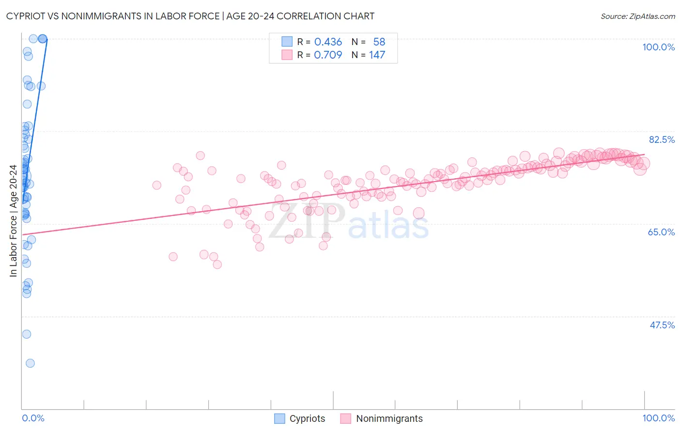 Cypriot vs Nonimmigrants In Labor Force | Age 20-24