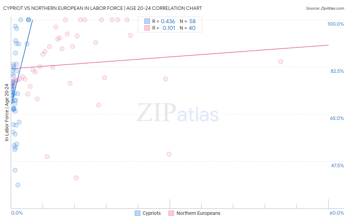 Cypriot vs Northern European In Labor Force | Age 20-24
