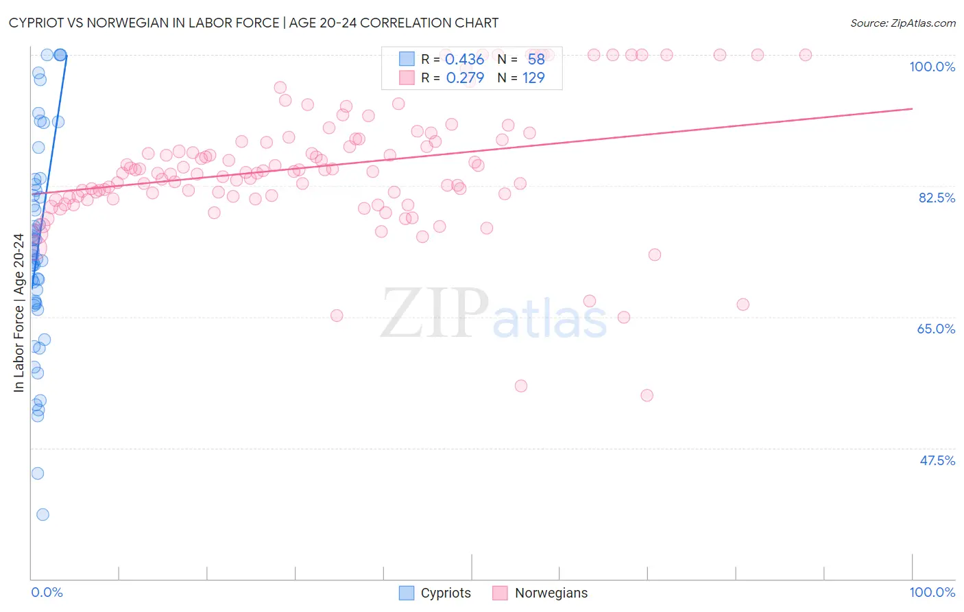 Cypriot vs Norwegian In Labor Force | Age 20-24