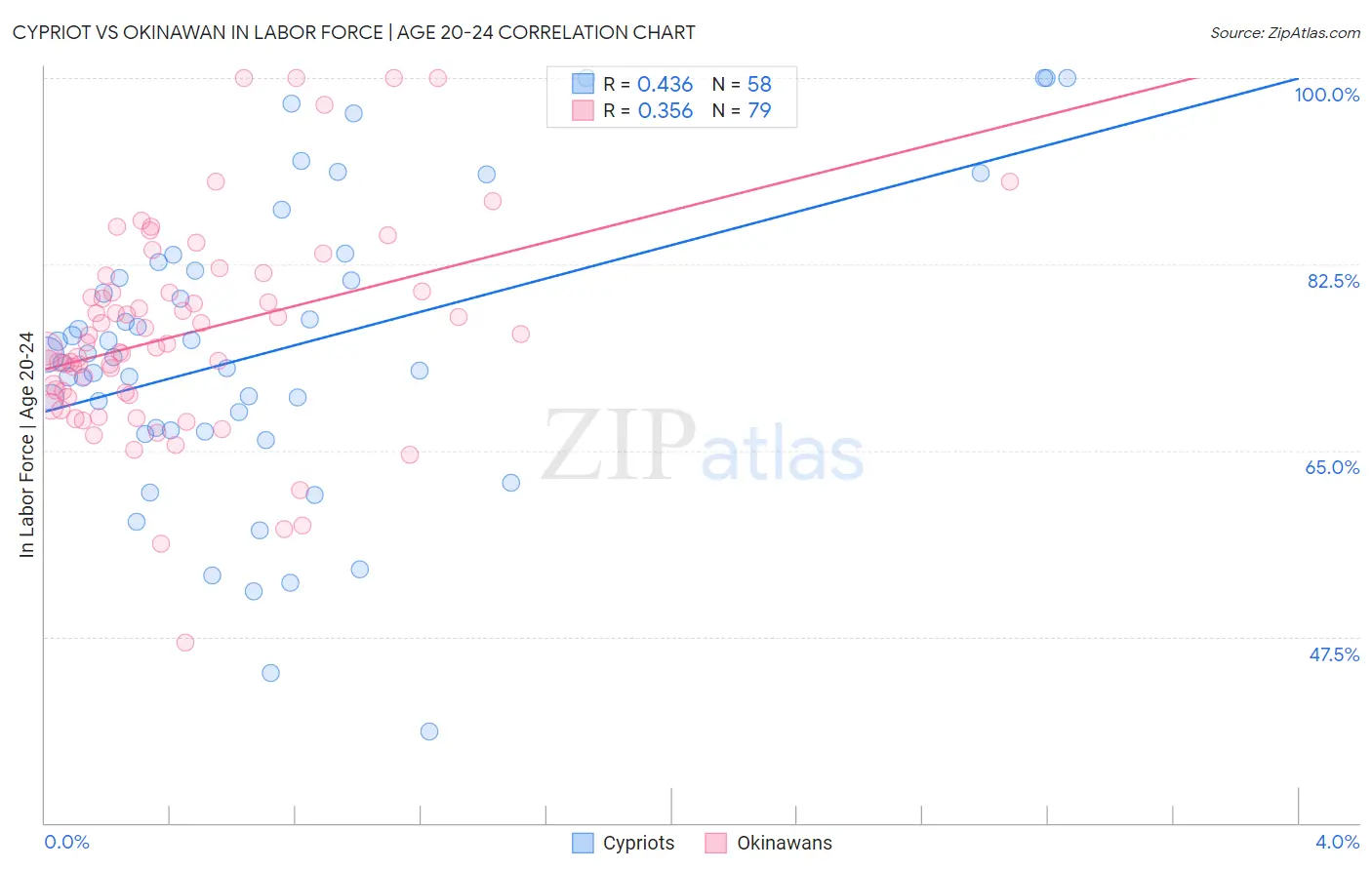 Cypriot vs Okinawan In Labor Force | Age 20-24