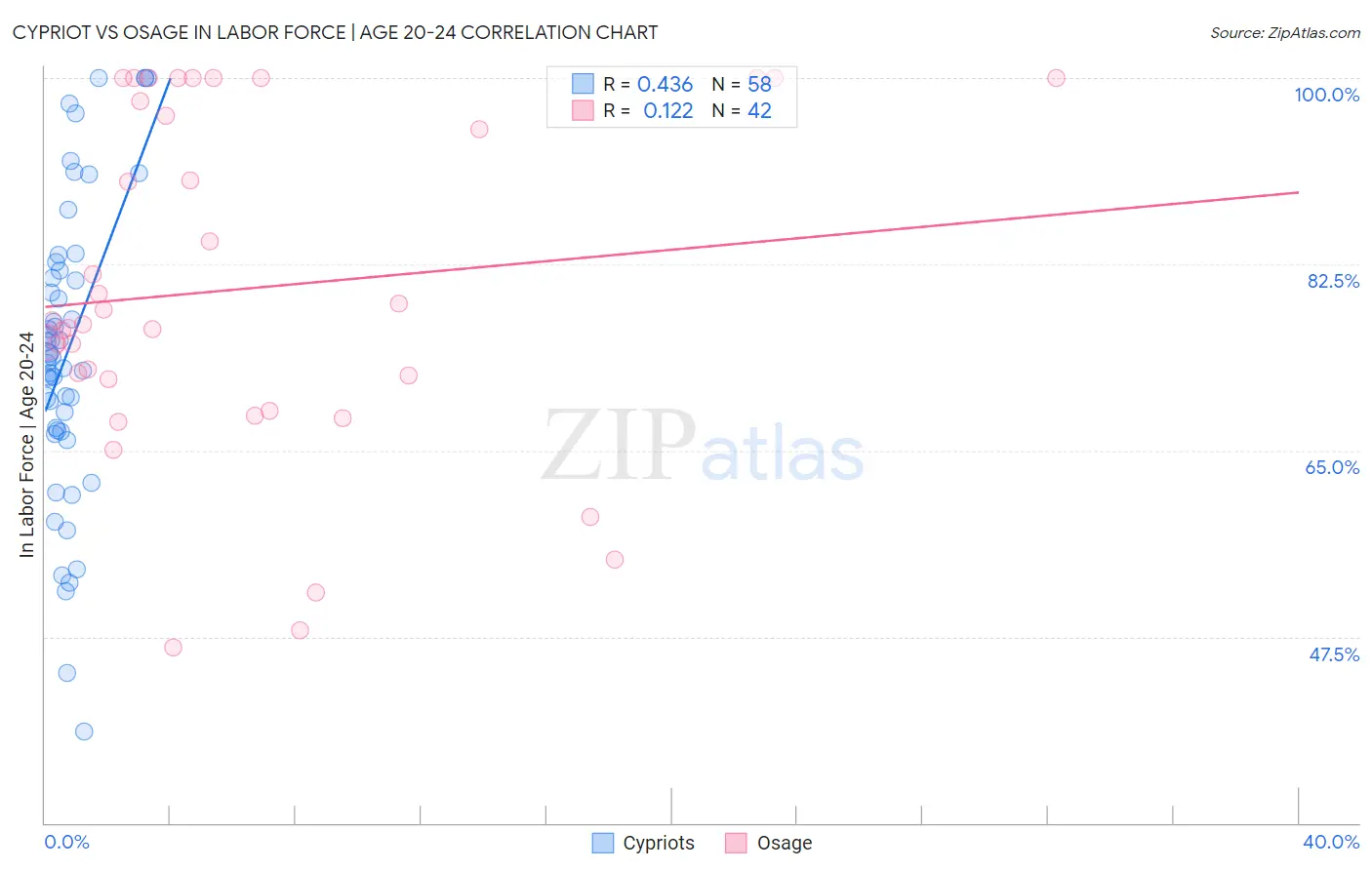 Cypriot vs Osage In Labor Force | Age 20-24