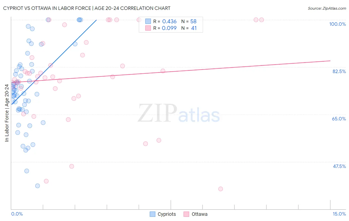 Cypriot vs Ottawa In Labor Force | Age 20-24