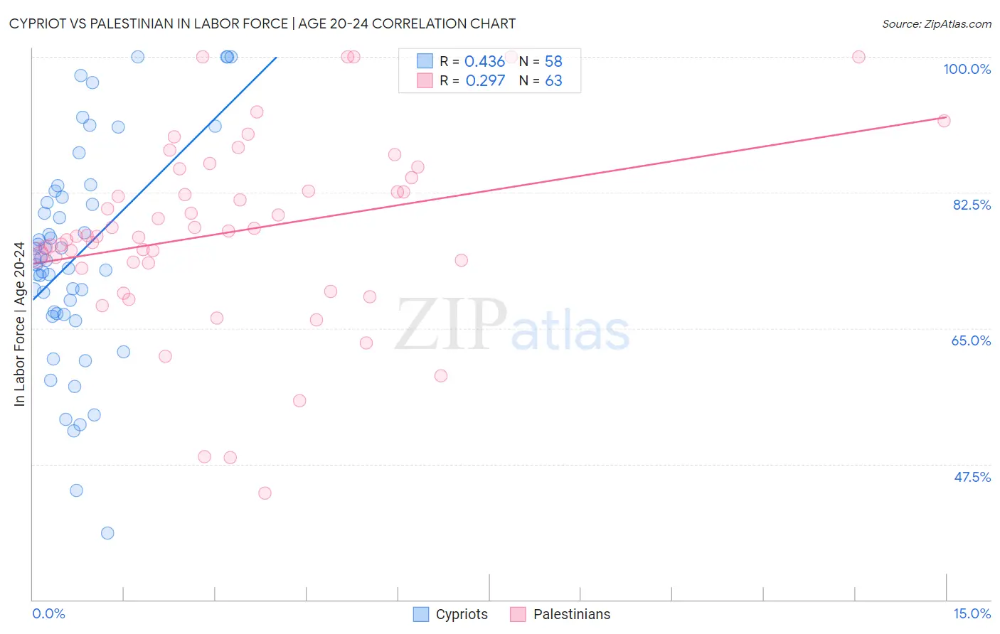 Cypriot vs Palestinian In Labor Force | Age 20-24