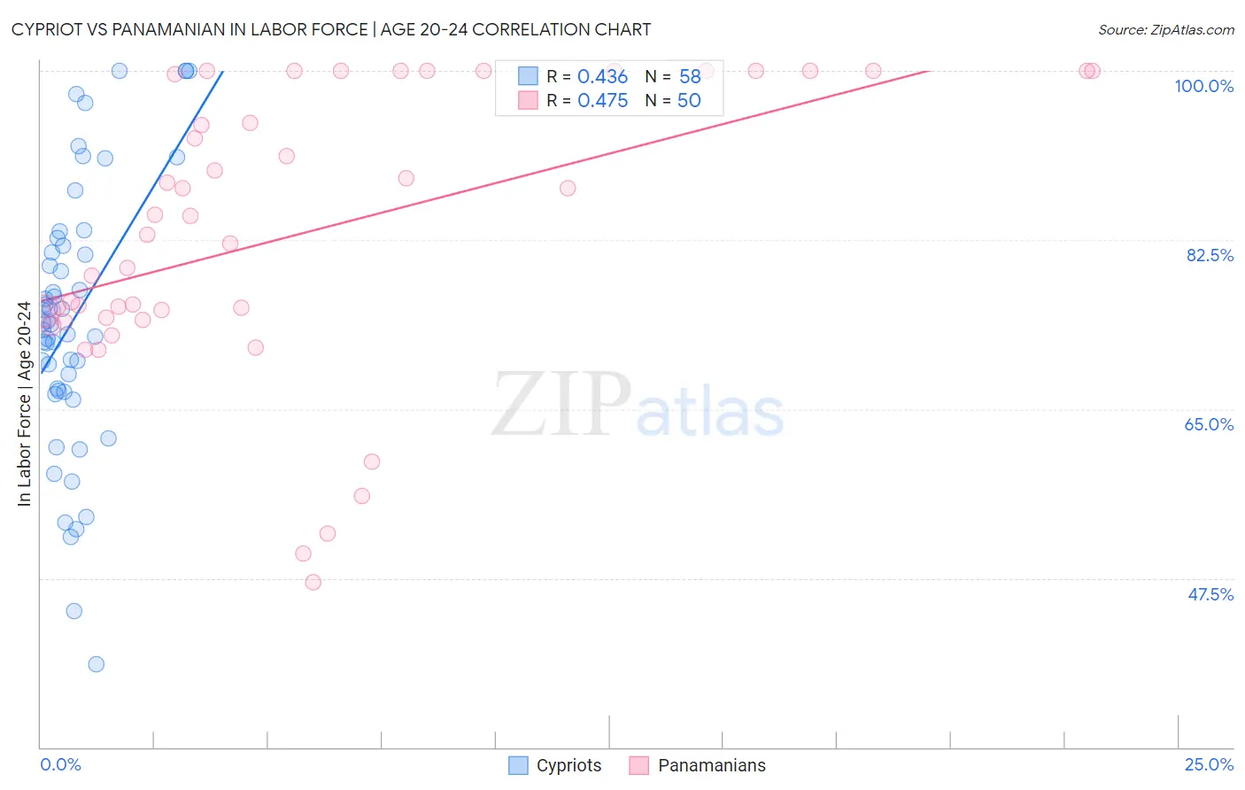 Cypriot vs Panamanian In Labor Force | Age 20-24