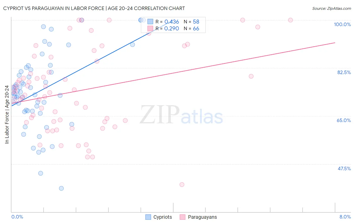 Cypriot vs Paraguayan In Labor Force | Age 20-24