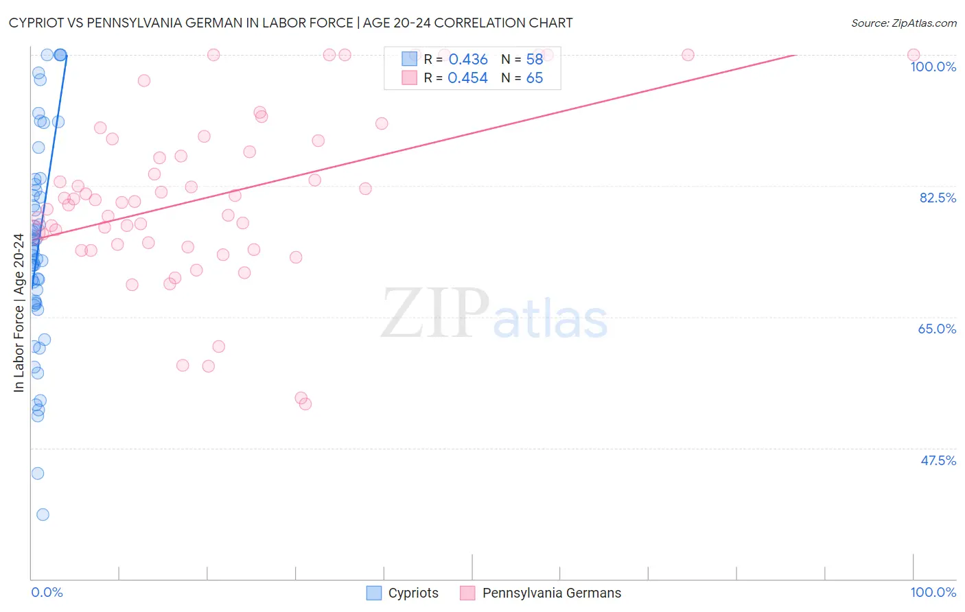 Cypriot vs Pennsylvania German In Labor Force | Age 20-24