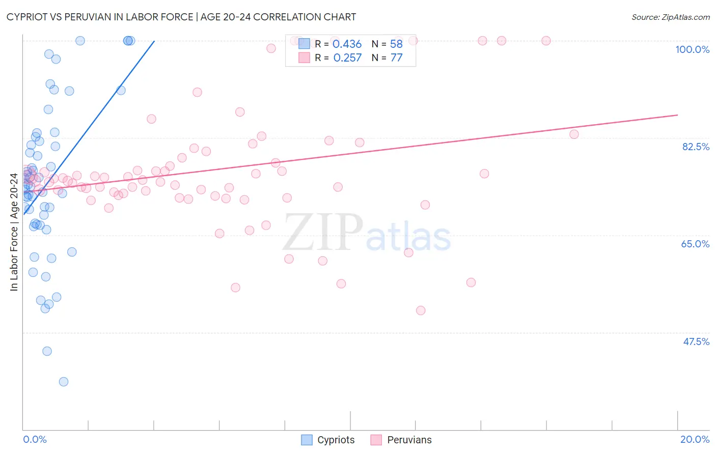 Cypriot vs Peruvian In Labor Force | Age 20-24