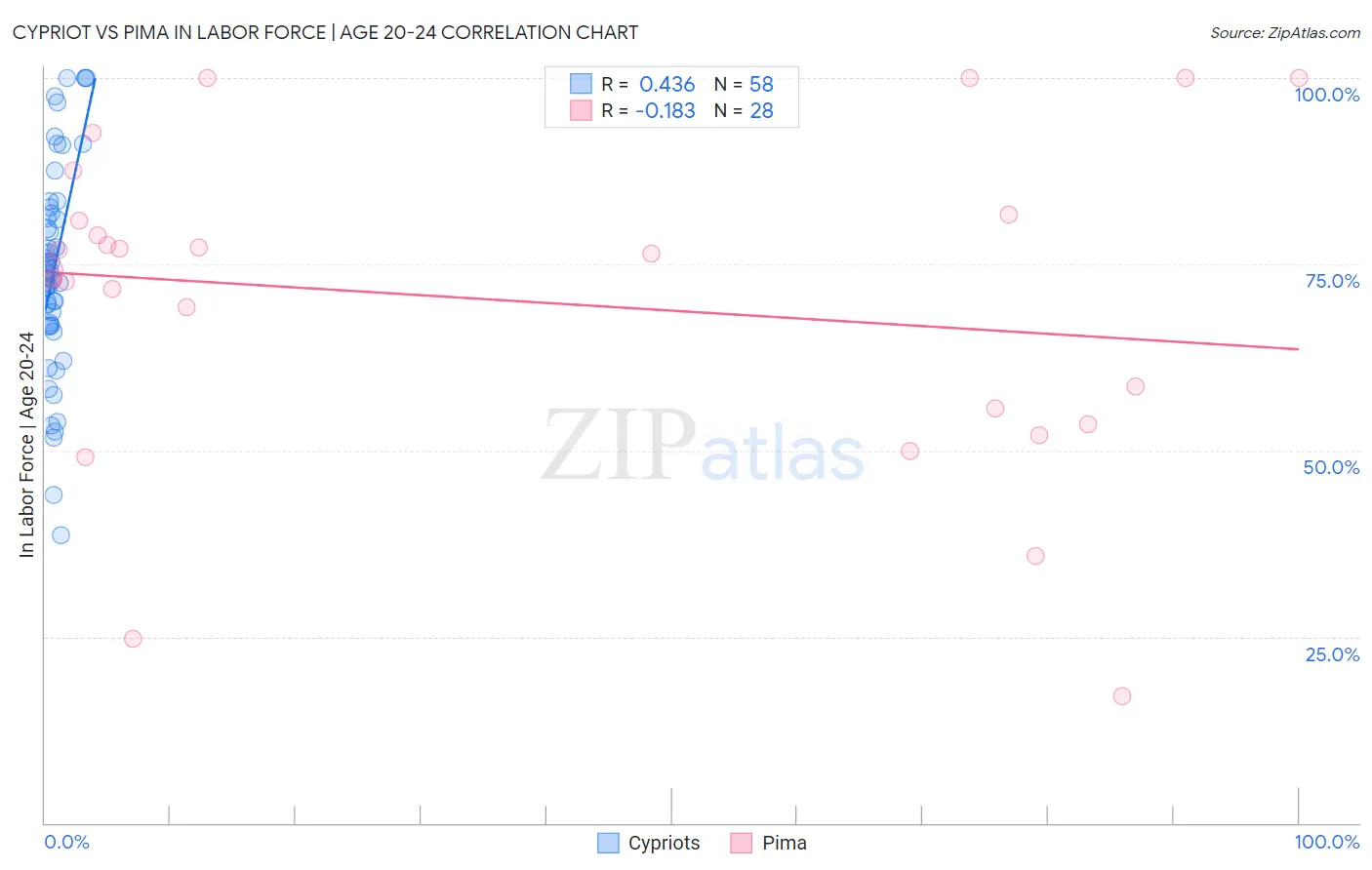 Cypriot vs Pima In Labor Force | Age 20-24