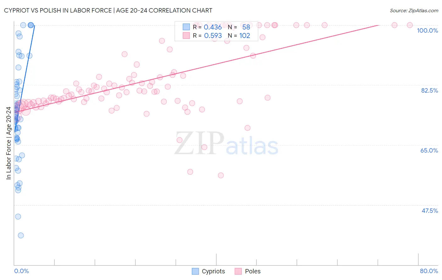 Cypriot vs Polish In Labor Force | Age 20-24