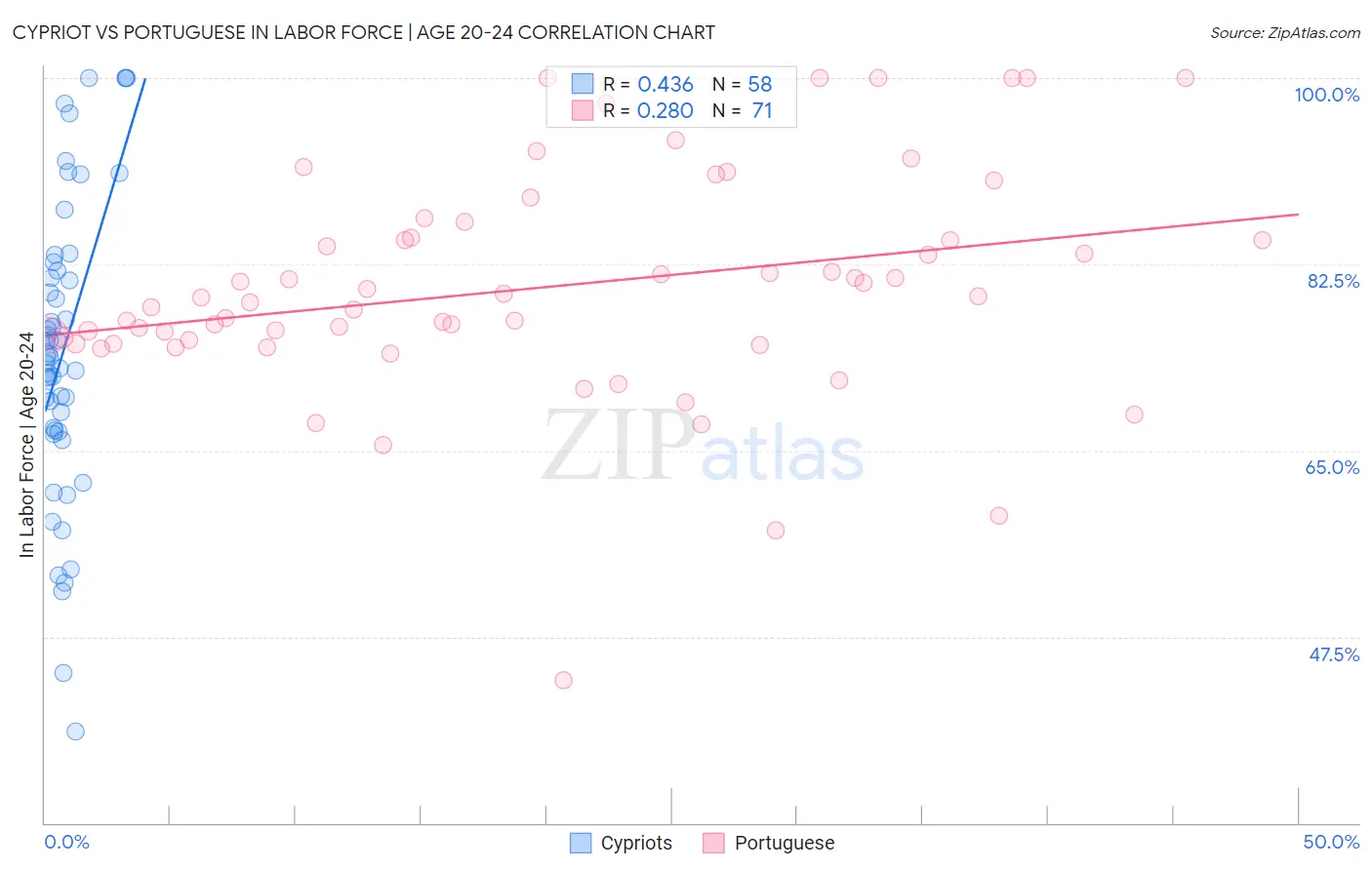 Cypriot vs Portuguese In Labor Force | Age 20-24