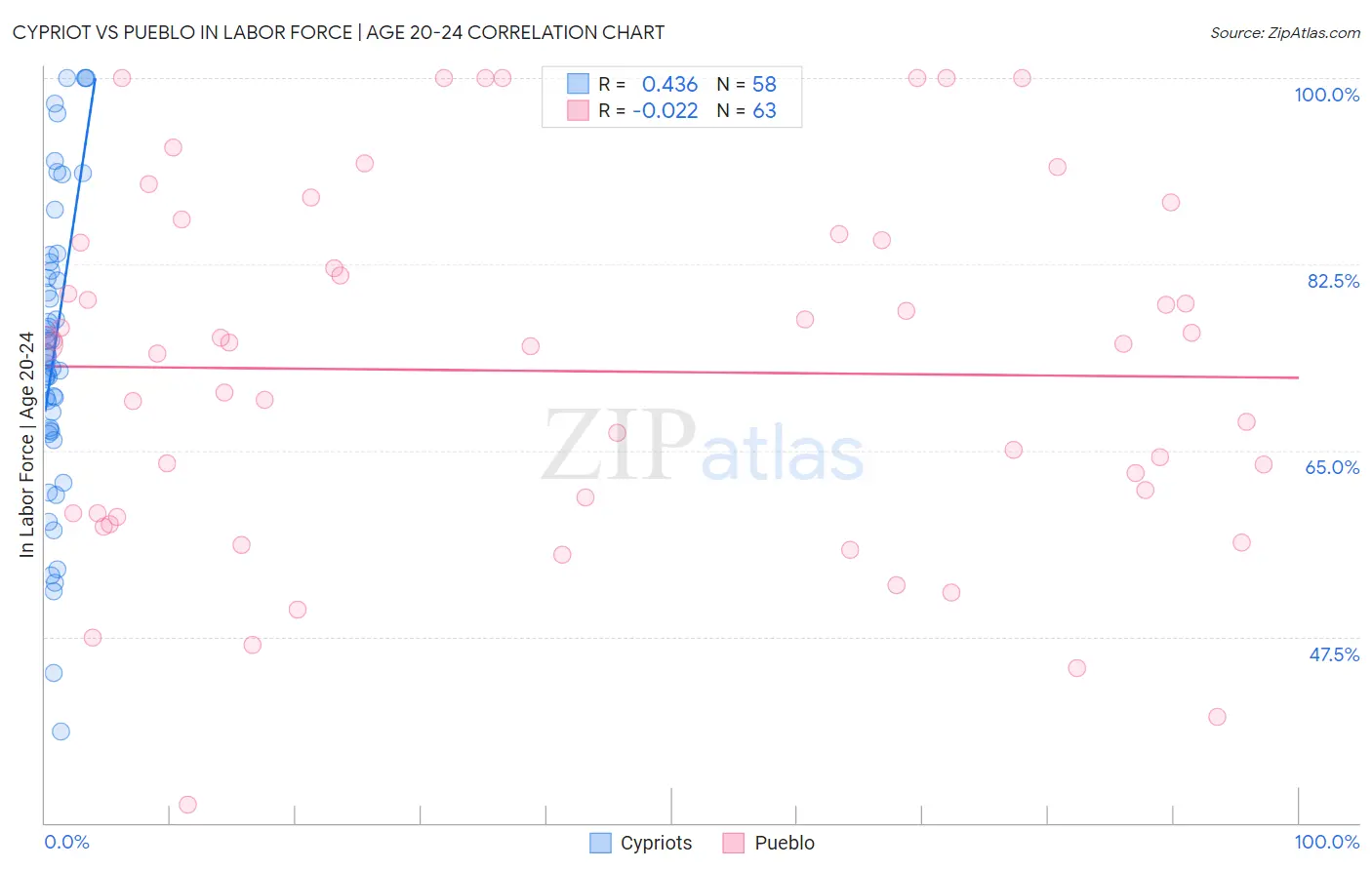 Cypriot vs Pueblo In Labor Force | Age 20-24