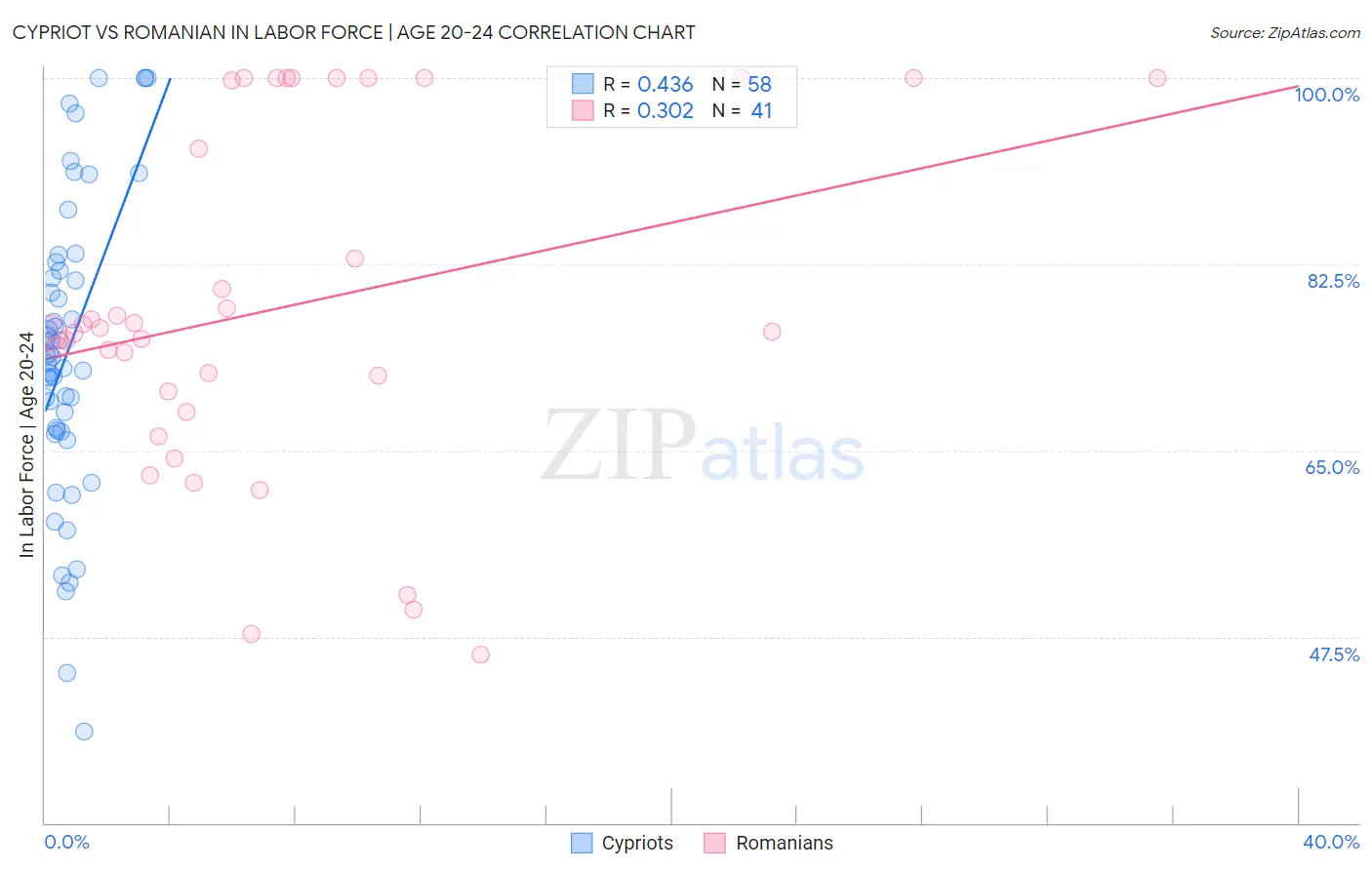 Cypriot vs Romanian In Labor Force | Age 20-24