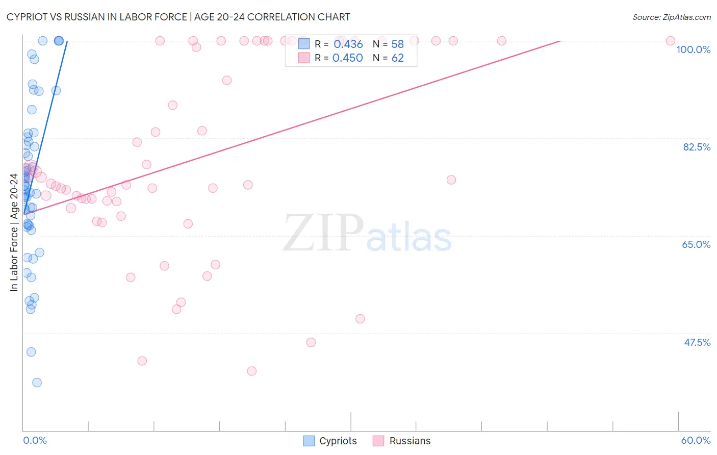 Cypriot vs Russian In Labor Force | Age 20-24