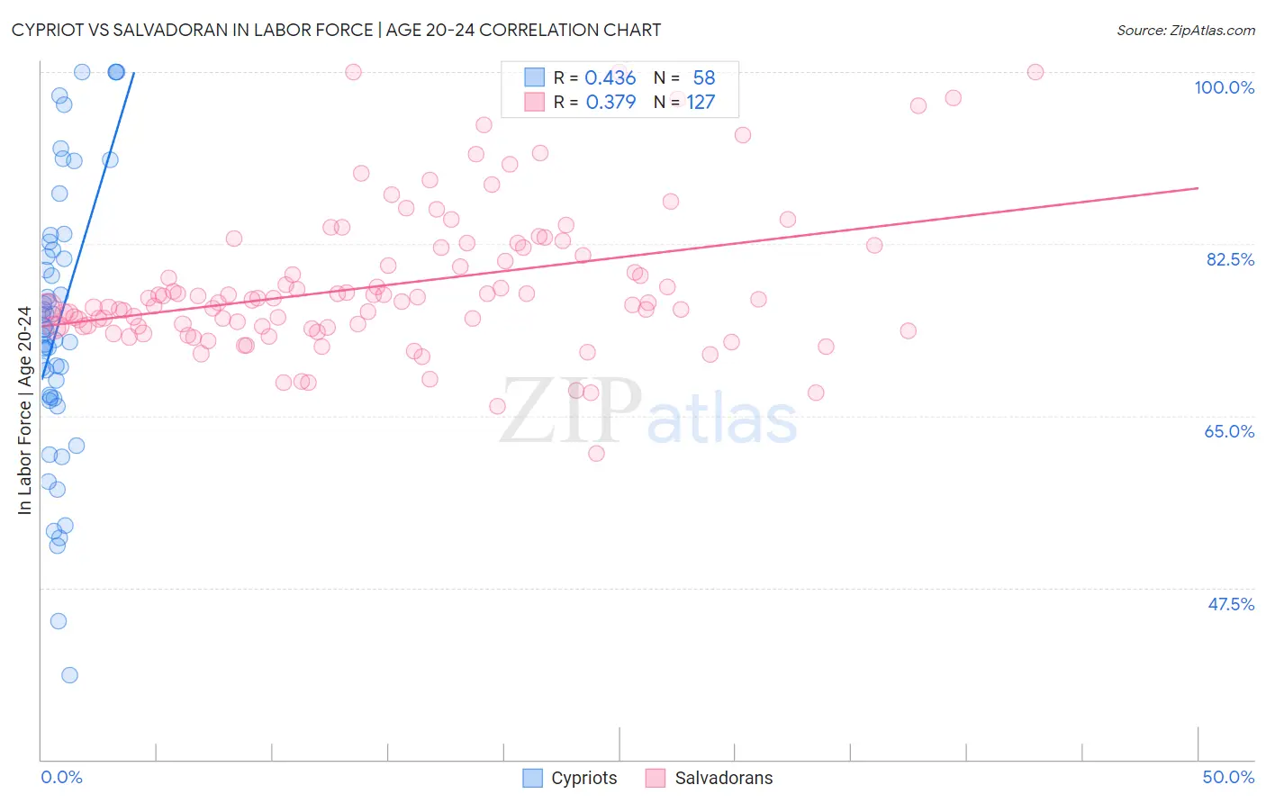 Cypriot vs Salvadoran In Labor Force | Age 20-24