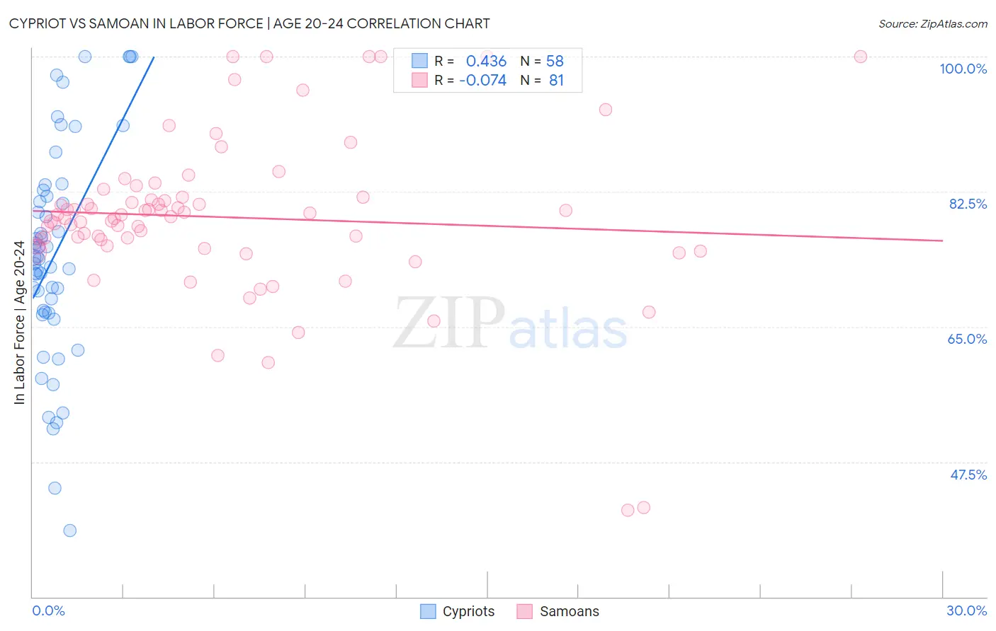 Cypriot vs Samoan In Labor Force | Age 20-24