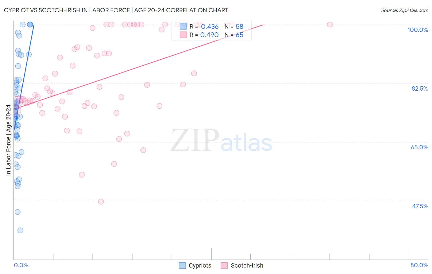 Cypriot vs Scotch-Irish In Labor Force | Age 20-24