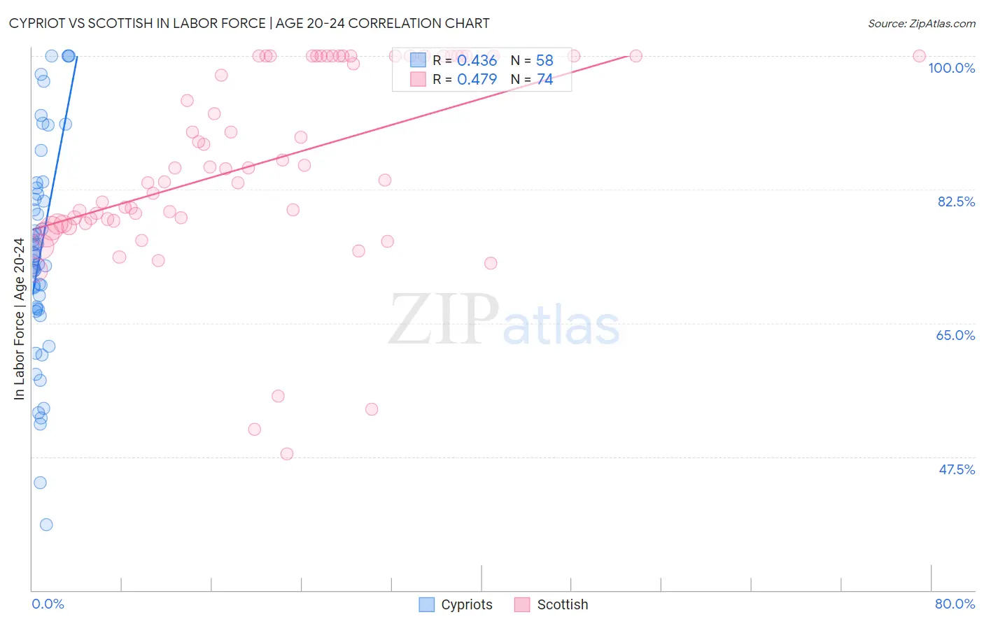 Cypriot vs Scottish In Labor Force | Age 20-24