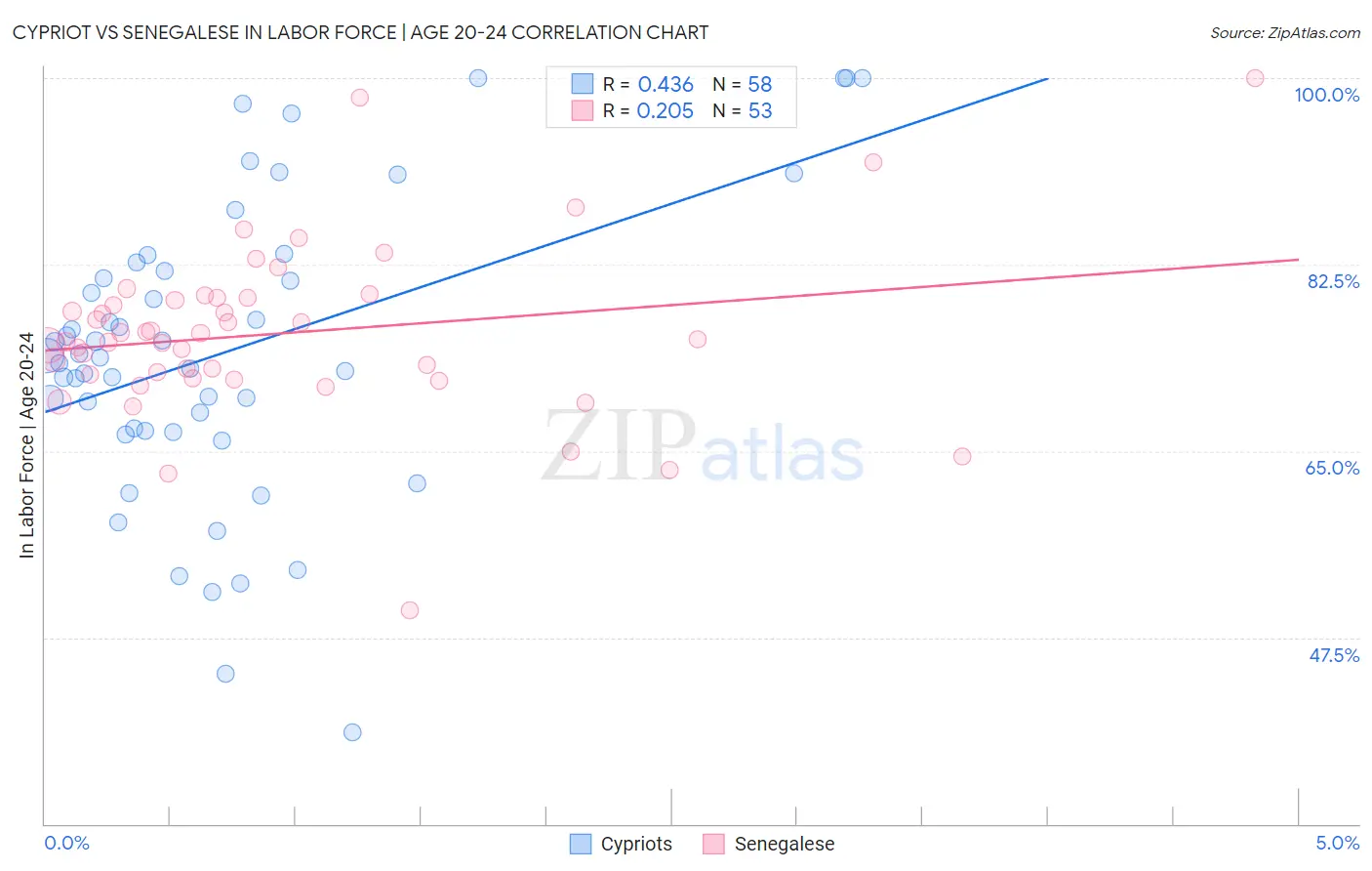 Cypriot vs Senegalese In Labor Force | Age 20-24