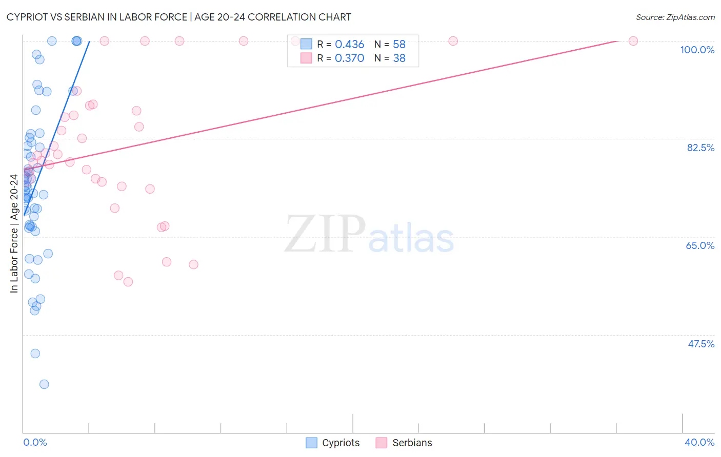 Cypriot vs Serbian In Labor Force | Age 20-24