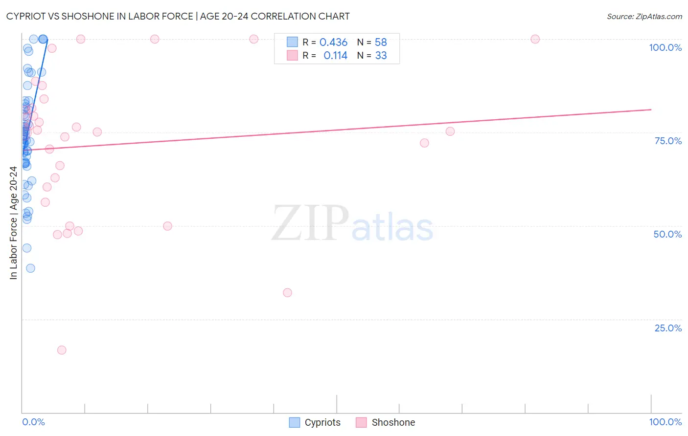 Cypriot vs Shoshone In Labor Force | Age 20-24