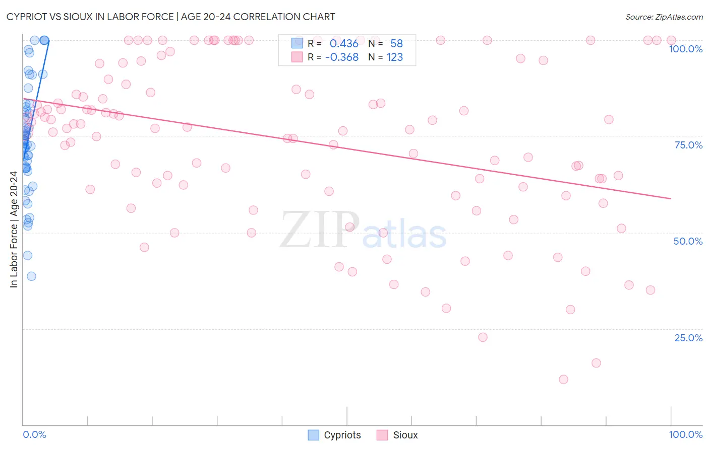 Cypriot vs Sioux In Labor Force | Age 20-24