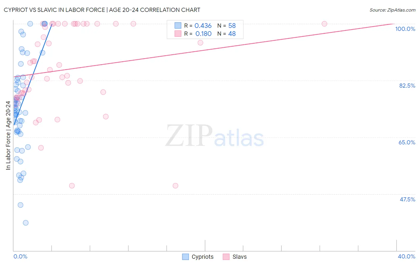Cypriot vs Slavic In Labor Force | Age 20-24